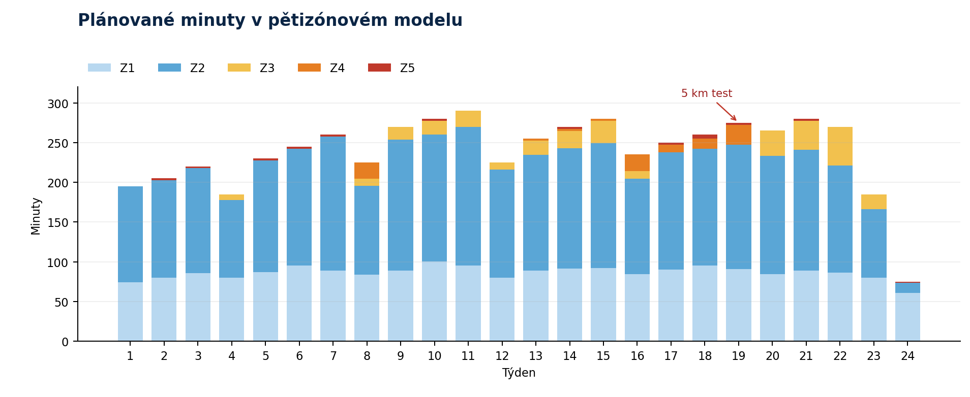 Skládaný graf plánovaných minut v zónách Z1 až Z5; týden 19 zvýrazňuje kontrolní test na 5 km.